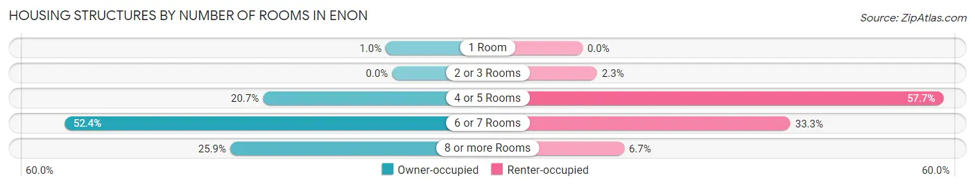 Housing Structures by Number of Rooms in Enon