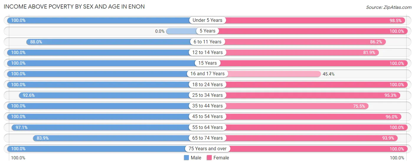Income Above Poverty by Sex and Age in Enon