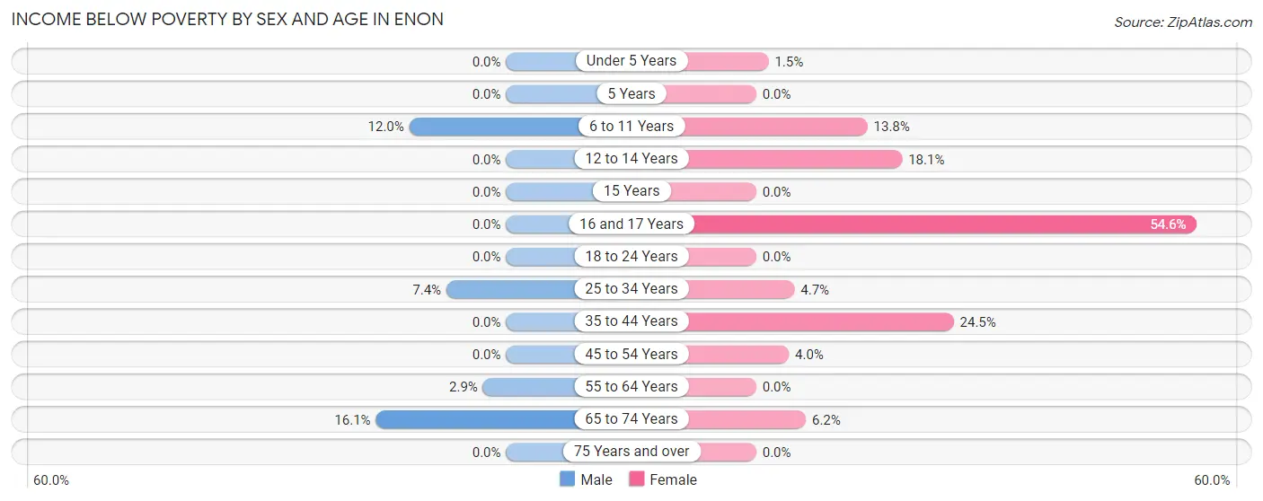 Income Below Poverty by Sex and Age in Enon