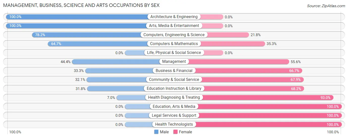 Management, Business, Science and Arts Occupations by Sex in Enon