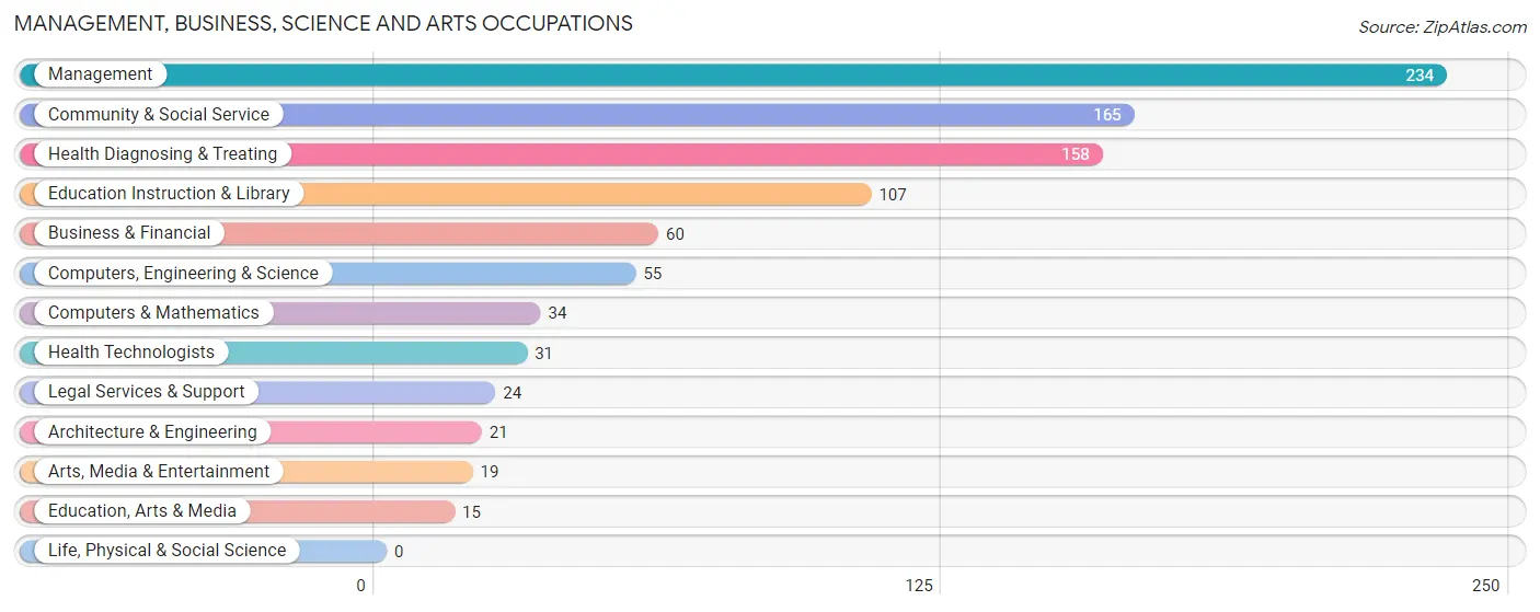 Management, Business, Science and Arts Occupations in Enon