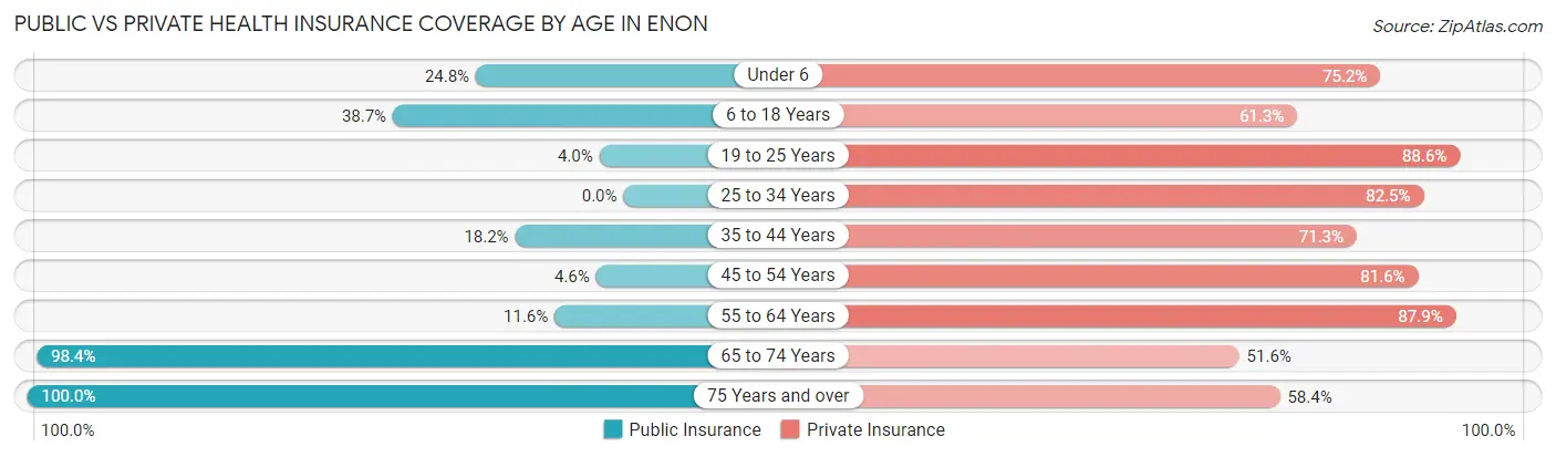 Public vs Private Health Insurance Coverage by Age in Enon