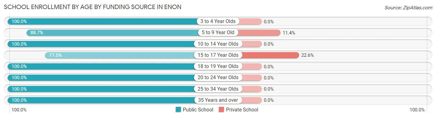 School Enrollment by Age by Funding Source in Enon
