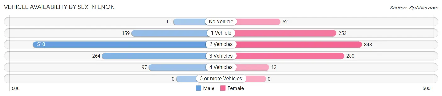 Vehicle Availability by Sex in Enon