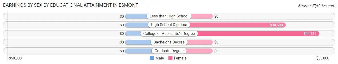 Earnings by Sex by Educational Attainment in Esmont