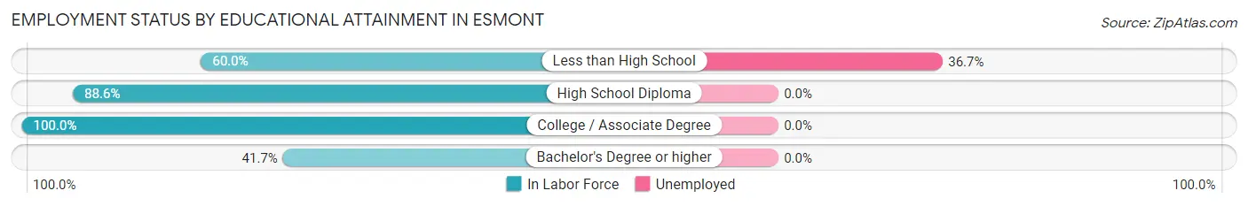 Employment Status by Educational Attainment in Esmont
