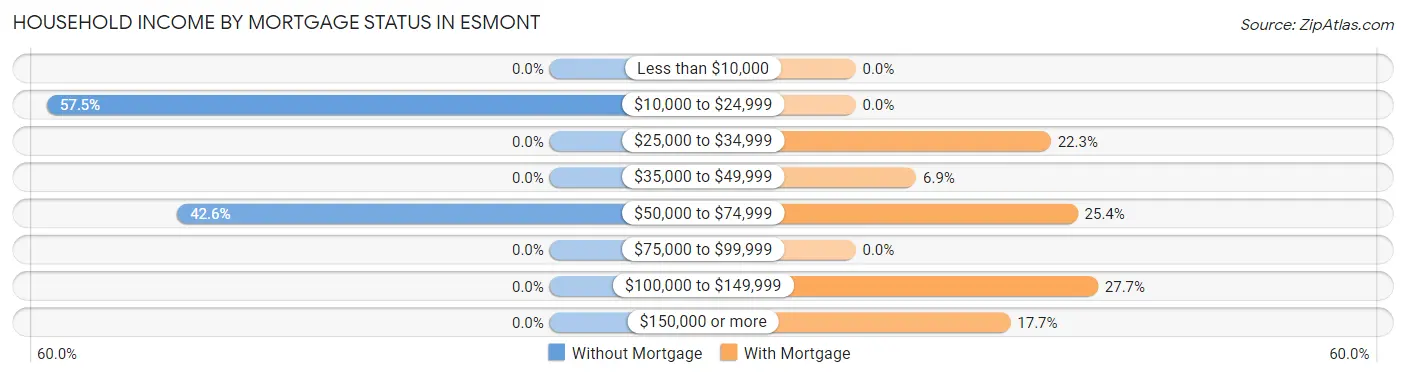 Household Income by Mortgage Status in Esmont