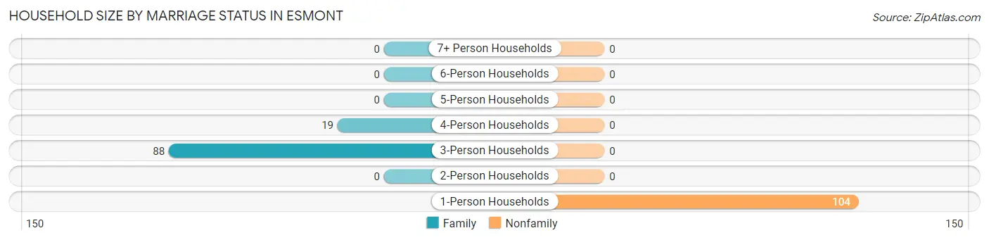 Household Size by Marriage Status in Esmont