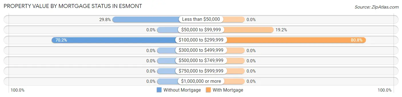 Property Value by Mortgage Status in Esmont
