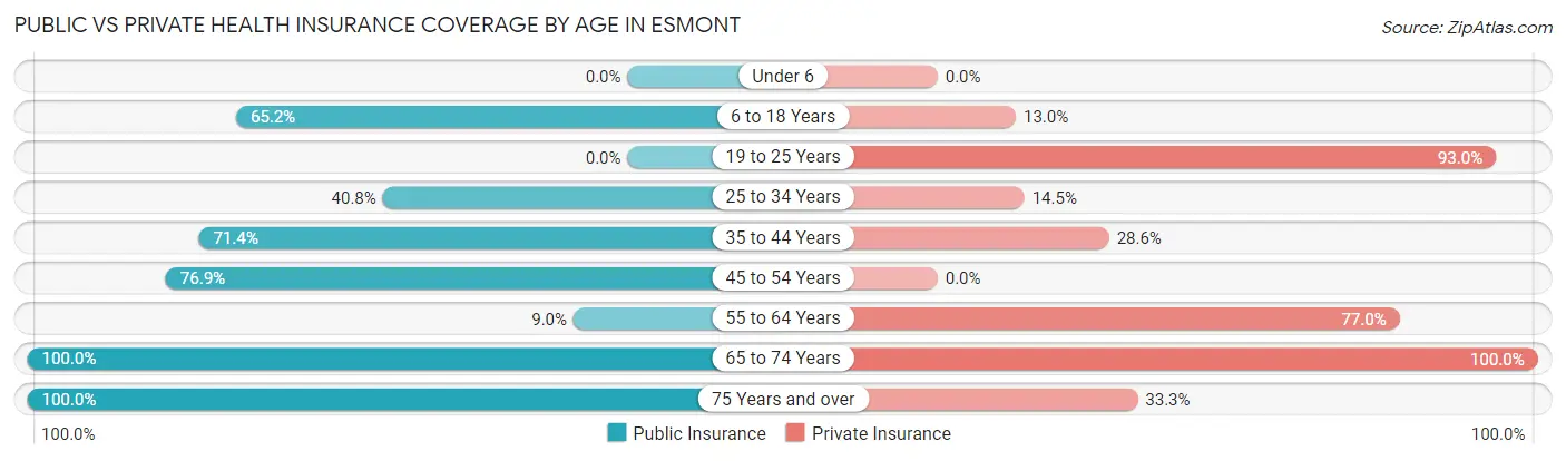 Public vs Private Health Insurance Coverage by Age in Esmont