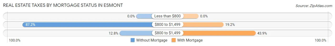 Real Estate Taxes by Mortgage Status in Esmont