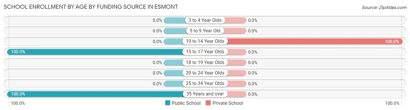 School Enrollment by Age by Funding Source in Esmont