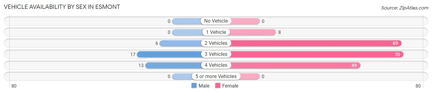 Vehicle Availability by Sex in Esmont