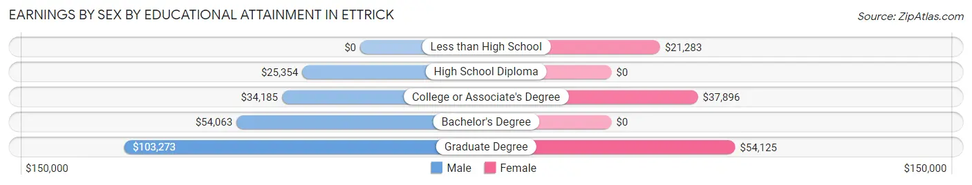 Earnings by Sex by Educational Attainment in Ettrick