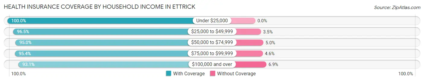 Health Insurance Coverage by Household Income in Ettrick