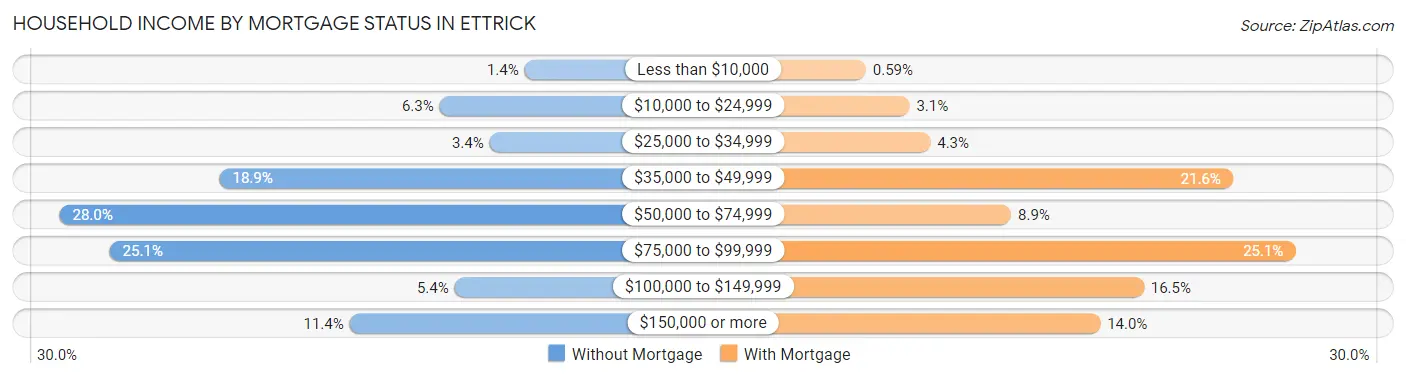 Household Income by Mortgage Status in Ettrick