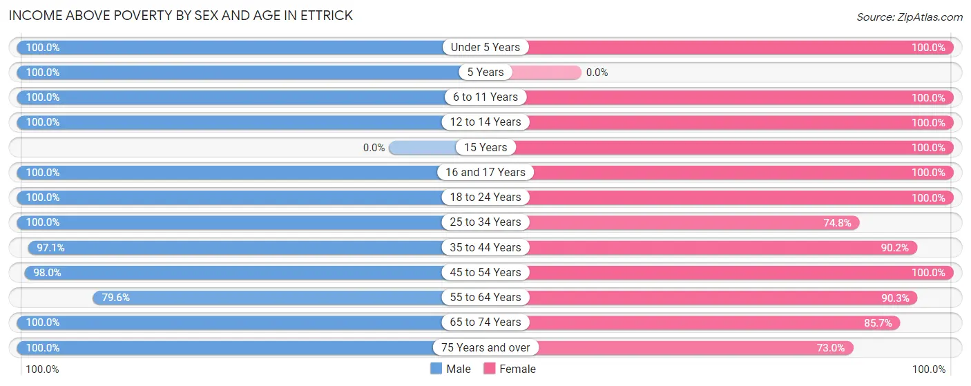 Income Above Poverty by Sex and Age in Ettrick