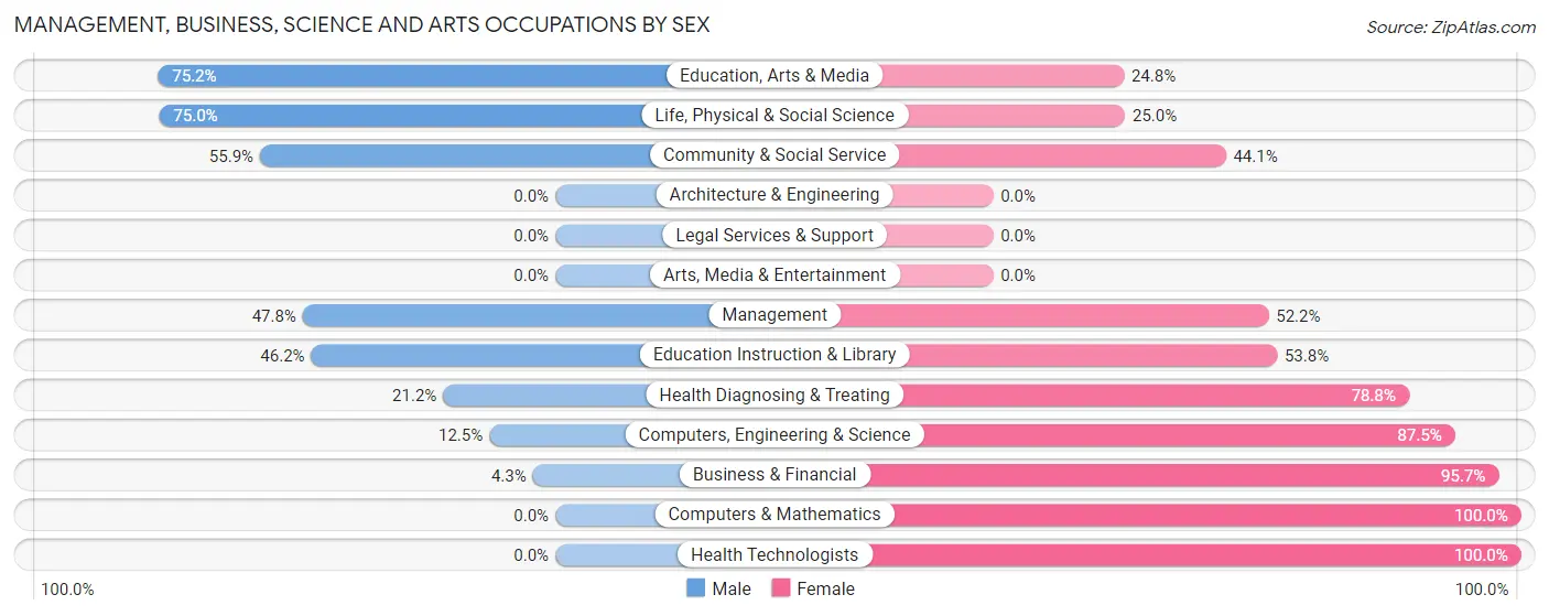 Management, Business, Science and Arts Occupations by Sex in Ettrick