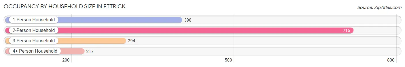 Occupancy by Household Size in Ettrick