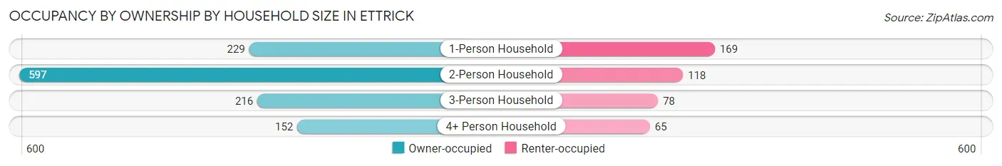 Occupancy by Ownership by Household Size in Ettrick