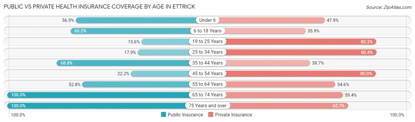 Public vs Private Health Insurance Coverage by Age in Ettrick