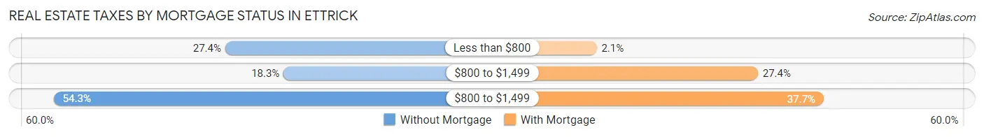 Real Estate Taxes by Mortgage Status in Ettrick