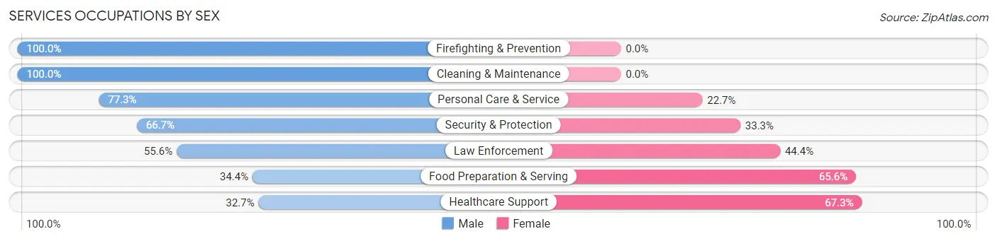 Services Occupations by Sex in Ettrick