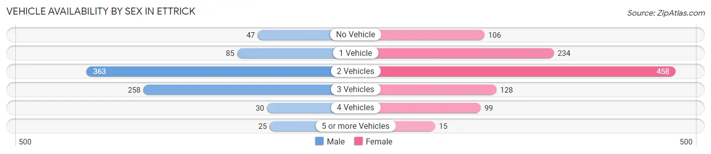Vehicle Availability by Sex in Ettrick