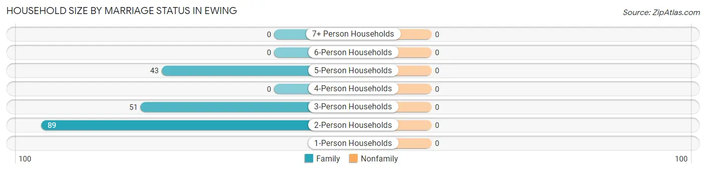 Household Size by Marriage Status in Ewing