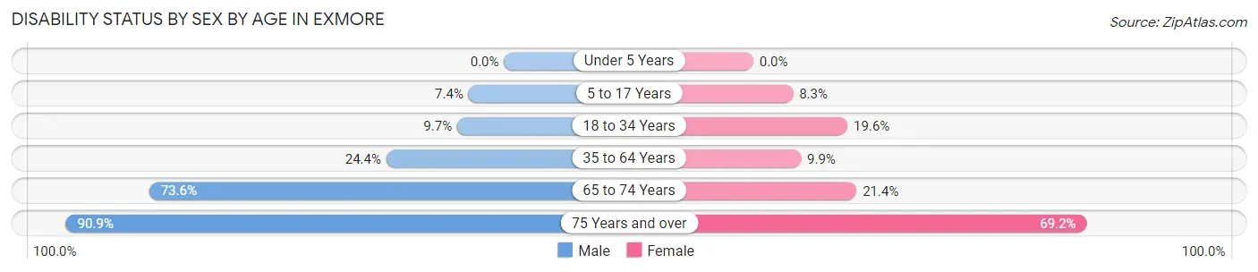 Disability Status by Sex by Age in Exmore