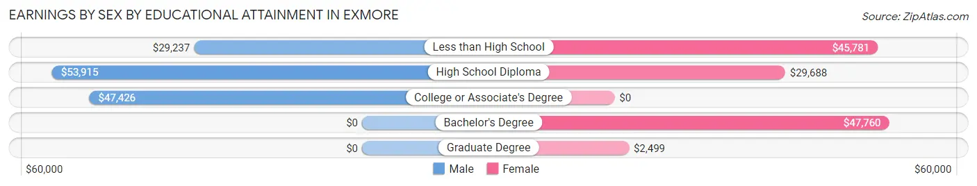 Earnings by Sex by Educational Attainment in Exmore