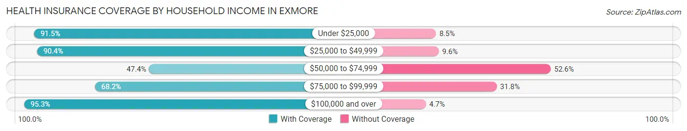 Health Insurance Coverage by Household Income in Exmore