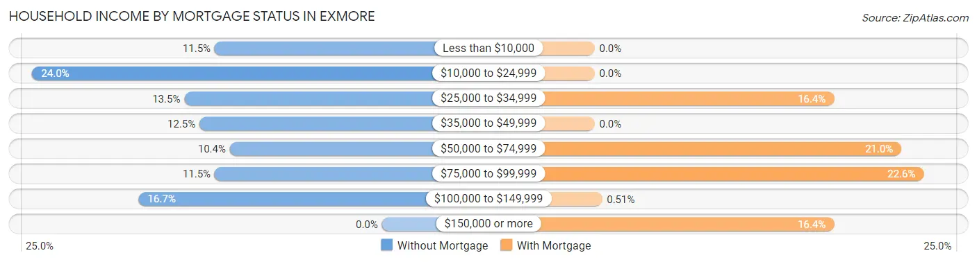 Household Income by Mortgage Status in Exmore