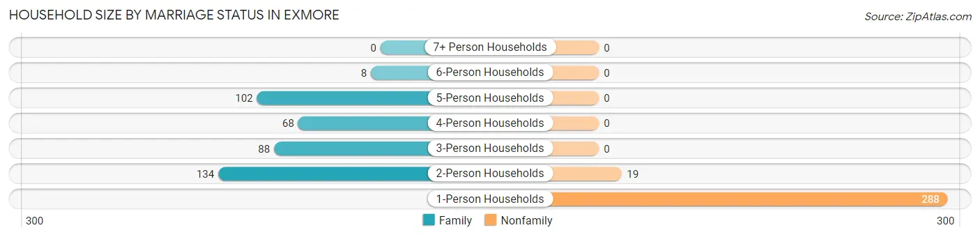 Household Size by Marriage Status in Exmore
