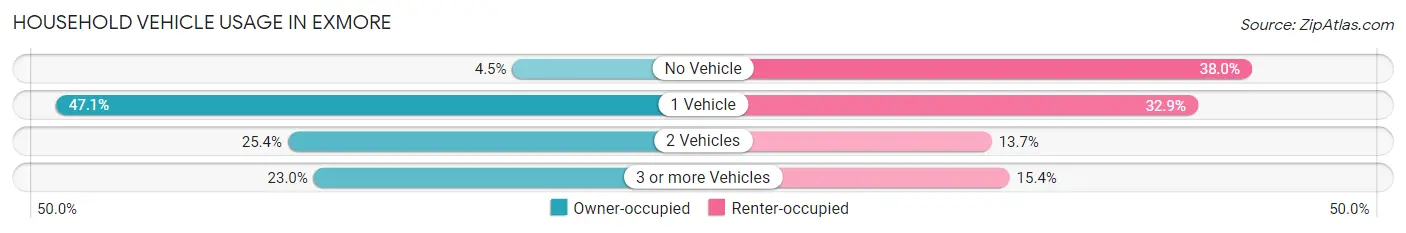 Household Vehicle Usage in Exmore