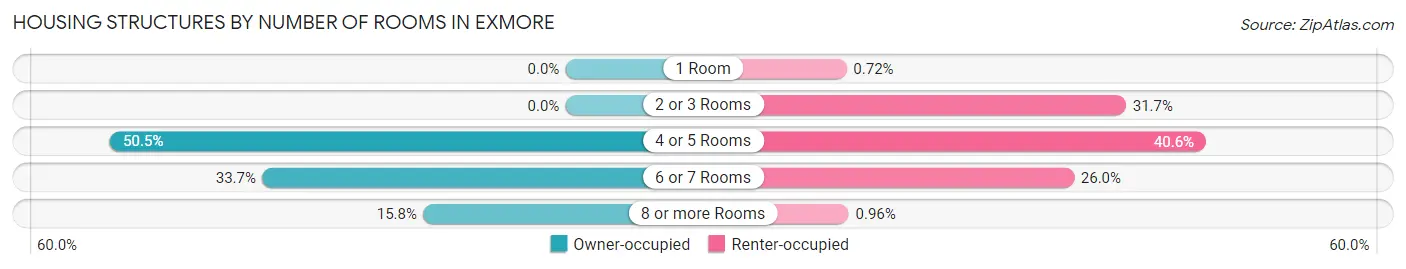 Housing Structures by Number of Rooms in Exmore