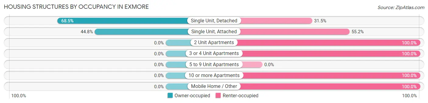 Housing Structures by Occupancy in Exmore
