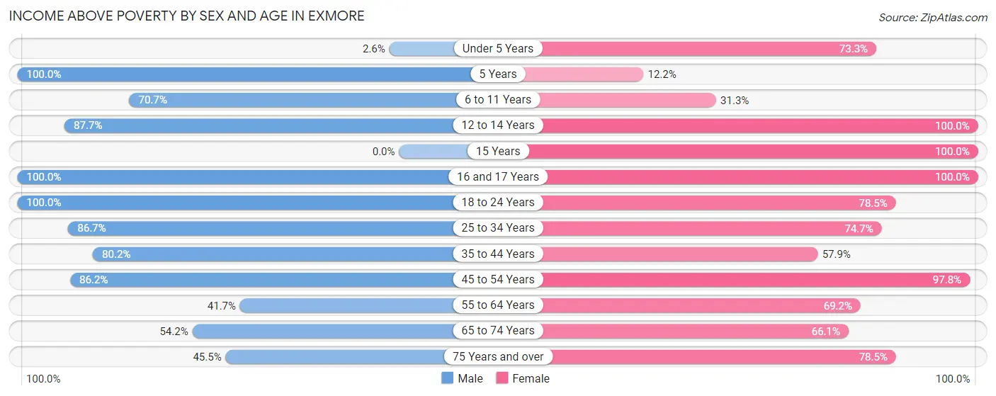 Income Above Poverty by Sex and Age in Exmore