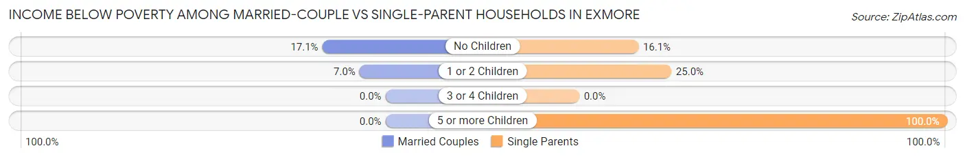 Income Below Poverty Among Married-Couple vs Single-Parent Households in Exmore