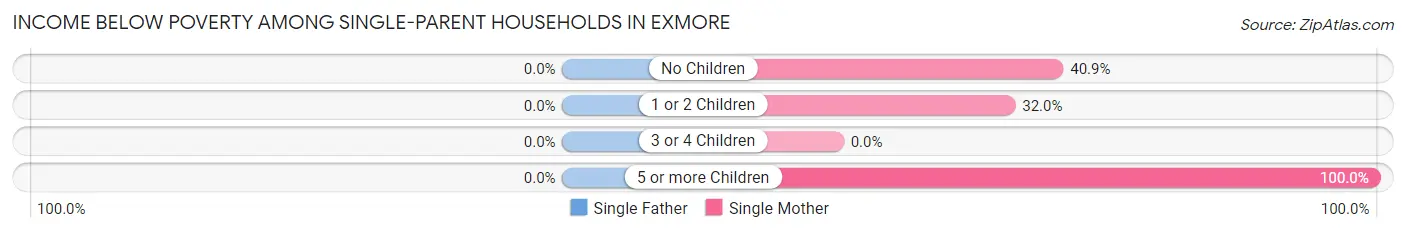 Income Below Poverty Among Single-Parent Households in Exmore