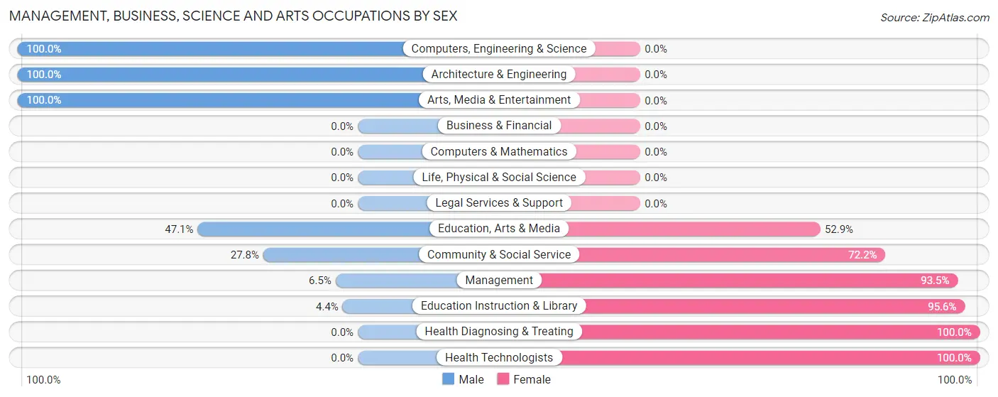 Management, Business, Science and Arts Occupations by Sex in Exmore