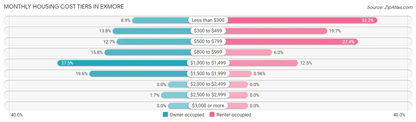 Monthly Housing Cost Tiers in Exmore