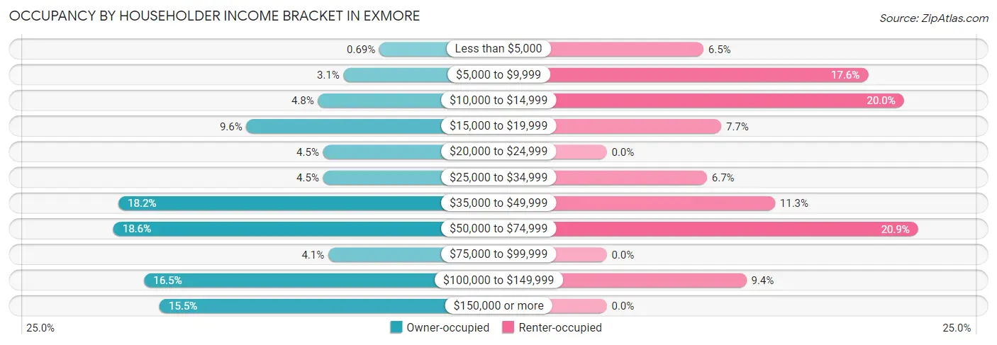 Occupancy by Householder Income Bracket in Exmore