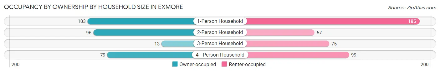 Occupancy by Ownership by Household Size in Exmore