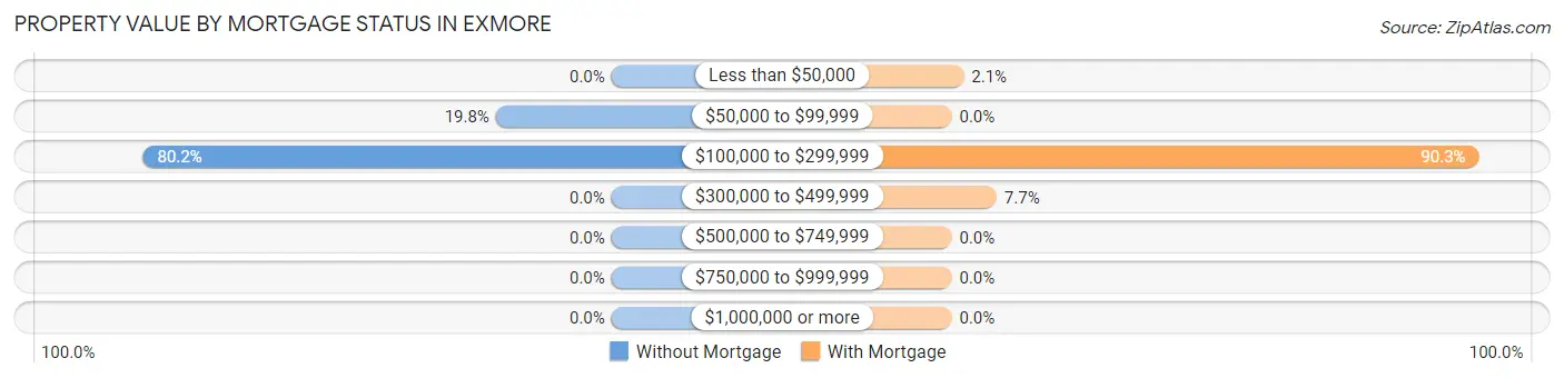 Property Value by Mortgage Status in Exmore