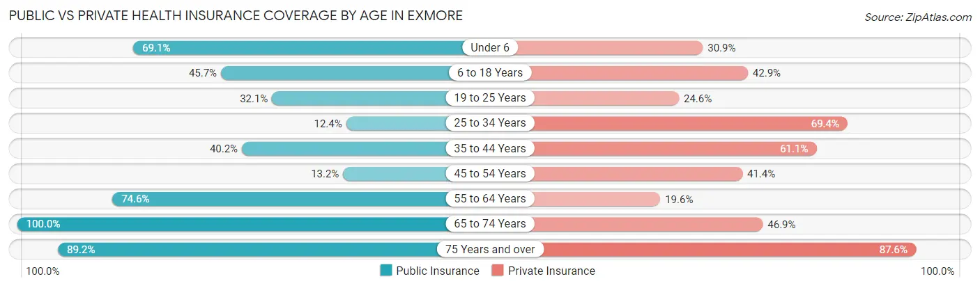 Public vs Private Health Insurance Coverage by Age in Exmore