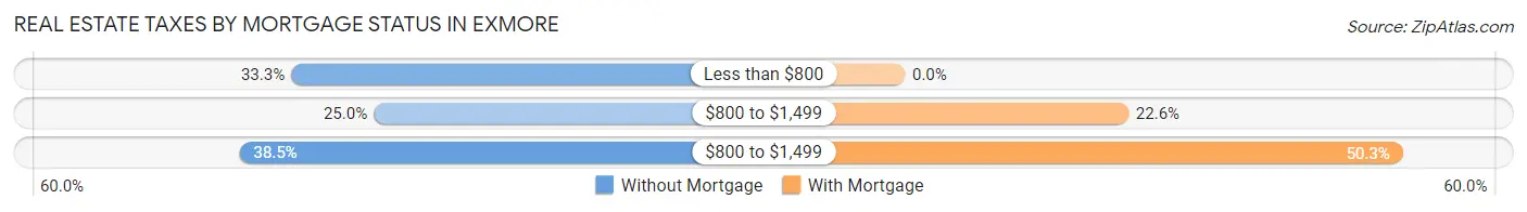 Real Estate Taxes by Mortgage Status in Exmore