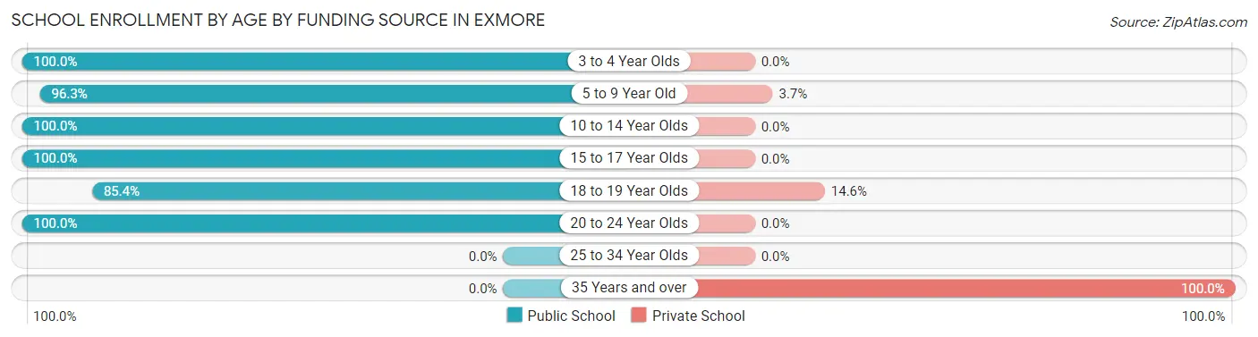 School Enrollment by Age by Funding Source in Exmore
