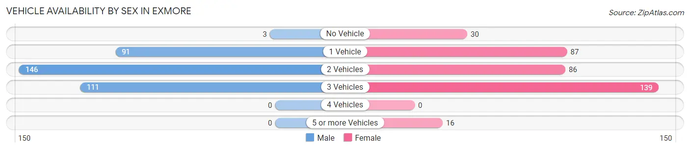 Vehicle Availability by Sex in Exmore