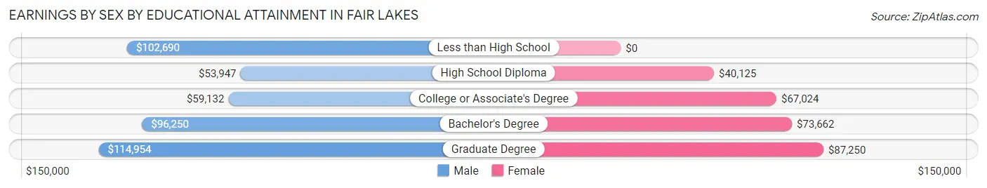 Earnings by Sex by Educational Attainment in Fair Lakes